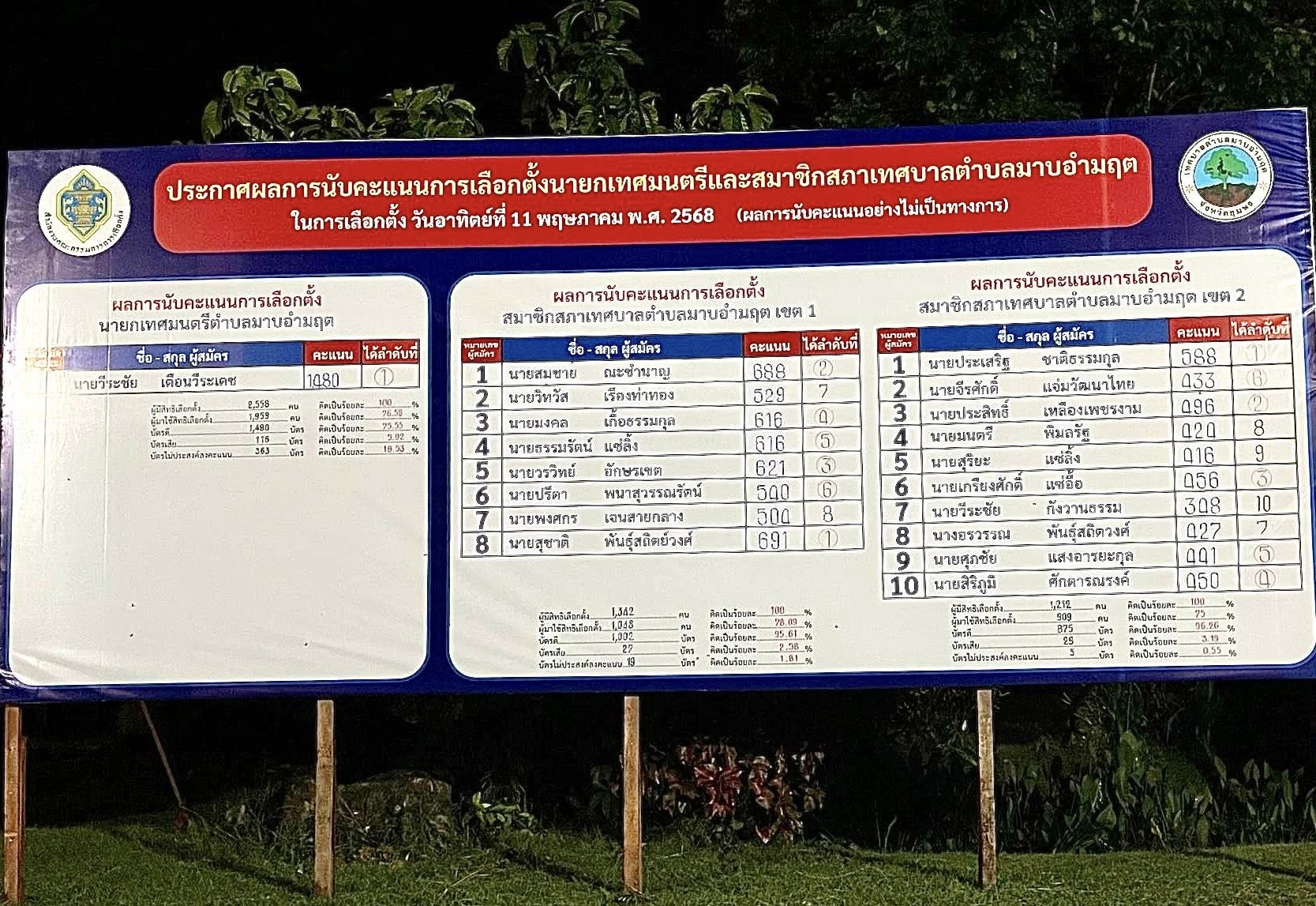 ประกาศผลการนับคะแนนสมาชิกสภาเทศบาลตำบลมาบอำมฤต และนายกเทศมนตรีตำบลมาบอำมฤต(อย่างไม่เป็นทางการ) ณ สำนักงานเทศบาลตำบลมาบอำมฤต